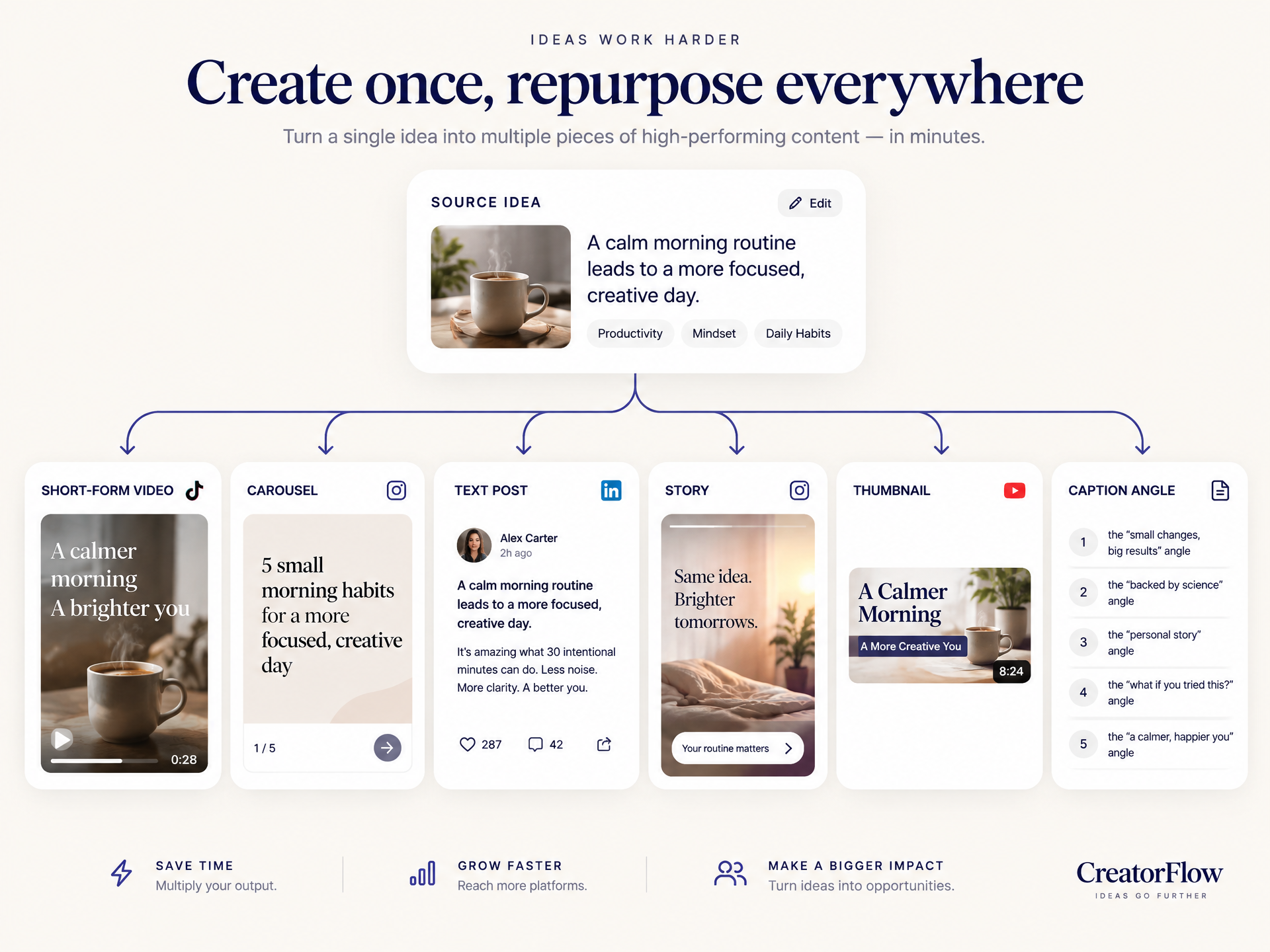 Repurposing map connecting one source idea to multiple content formats
