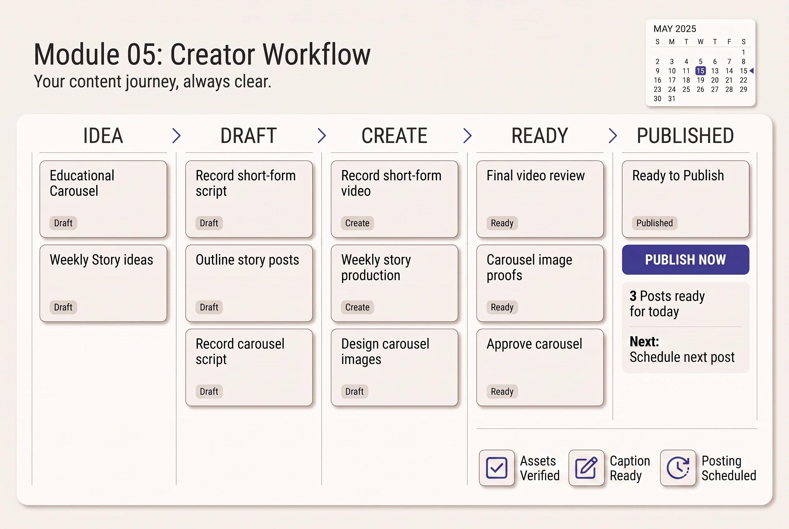 Content pipeline and weekly workflow pages