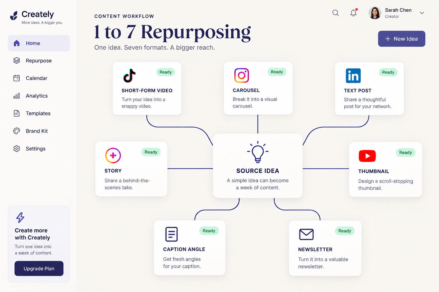 Repurposing map connecting one source idea to multiple content formats